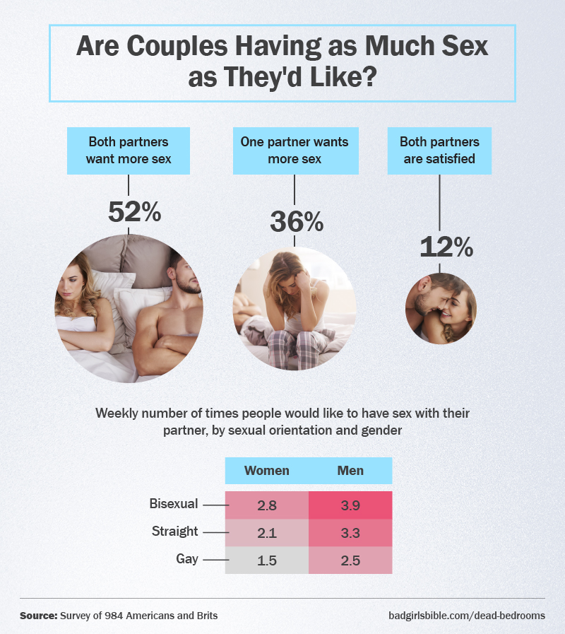 ¿Las parejas tienen tanto sexo como les gustaría?
