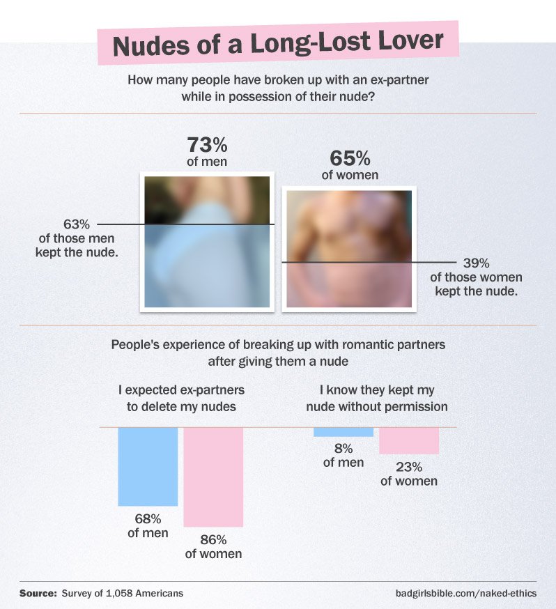 La mitad de las personas mantienen la posesión del desnudo de su pareja después de que rompen
