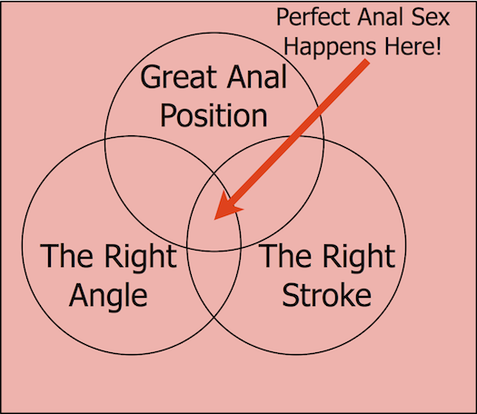 Sé que es burdo, pero este diagrama de Venn resume bastante bien exactamente cómo tener un gran sexo anal.